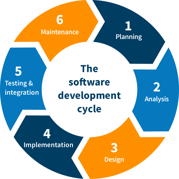 Software Development Lifecycle